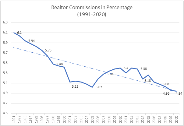 Real Estate Commissions Have Fallen Sharply Will They Continue To Fall 